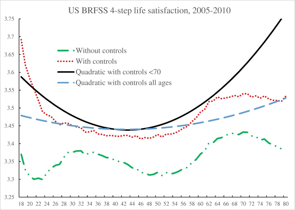 Graph showing how life satisfaction changes as people age in the US. The data displays a U-shape which turns over after the age of seventy and remains broadly flat thereafter. The upward slope flattens after around age 60 and then starts turning down around age 70.