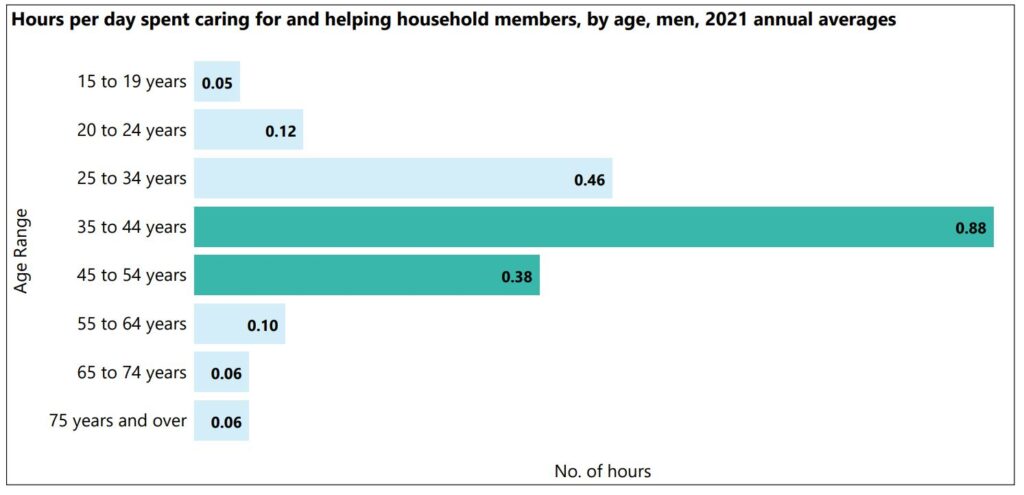 Bar graph showing the no. of hours per day spent on caring for and helping household members, by age group, for men, for 2021 - annual averages. Sourced from the American Time Use survey 2021 by the US Bureau of Labor Statistics. Date by age group: 15 to 19 years old = 0.05 hours per day (annual average). 20 to 24 years = 0.12 hours per day. 25 to 34 years = 0.46 hours per day. 35 to 44 years 0.88 hours per day. 45 to 54 years = 0.38 hours per day. 55 to 64 years = 0.10 hours per day. 65 to 74 years = 0.06 hours per day. 75 years and over = 0.06 hours per day.