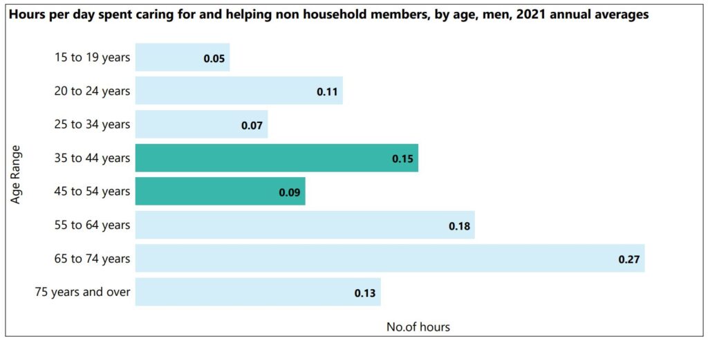 Bar graph showing the no. of hours per day spent on caring for and helping non household members, by age group, for men, for 2021 - annual averages. Sourced from the American Time Use survey 2021 by the US Bureau of Labor Statistics. Date by age group: 15 to 19 years old = 0.05 hours per day (annual average). 20 to 24 years = 0.11 hours per day. 25 to 34 years = 0.07 hours per day. 35 to 44 years 0.15 hours per day. 45 to 54 years = 0.09 hours per day. 55 to 64 years = 0.18 hours per day. 65 to 74 years = 0.27 hours per day. 75 years and over = 0.13 hours per day.