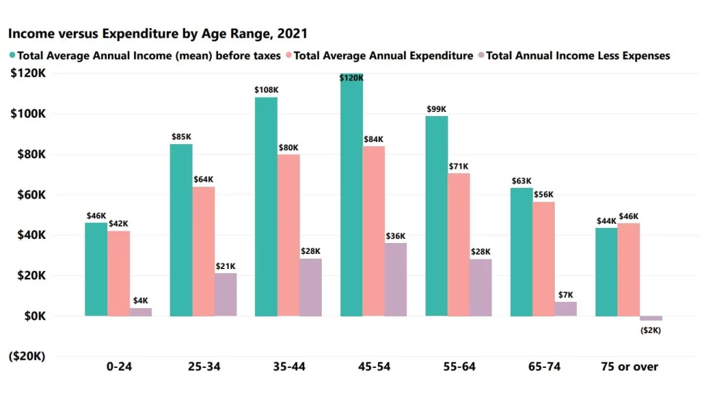 Graph showing Income versus Expenditure by age range from the consumer expenditure survey 2021 by the US Bureau of Labor Statistics. Data shows total income less expenditure by age group as follows:  0-24 years = $4K. 25-34 years = $21K. 35-44 years = $28K. 45-54 years = $36K. 55 to 64 years = $28K. 65- 74 years = $7K. 75 and over = -$2K