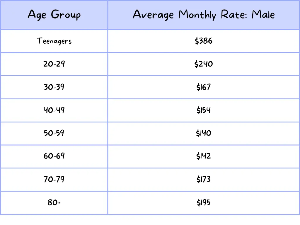 Data table showing the average monthly car insurance premium for men. Data shows: Teenagers = $386. 20-29 years = $240. 30-39 years = $167. 40-49 years = $154. 50-59 years = $140. 60-69 years = $142. 70-79 years = $173. 80+ = $195.