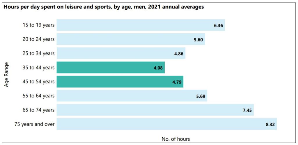 Bar graph showing the no. of hours per day spent on leisure and sports activities, by age group, for men, for 2021 - annual averages. Sourced from the American Time Use survey 2021 by the US Bureau of Labor Statistics. Data shows a U shape. Date by age group: 15 to 19 years old = 6.36 hours per day (annual average). 20 to 24 years = 5.60 hours per day. 25 to 34 years = 4.86 hours per day. 35 to 44 years 4.08 hours per day. 45 to 54 years = 4.79 hours per day. 55 to 64 years = 4.79 hours per day. 65 to 74 years = 7.45 hours per day. 75 years and over = 8.32 hours per day.