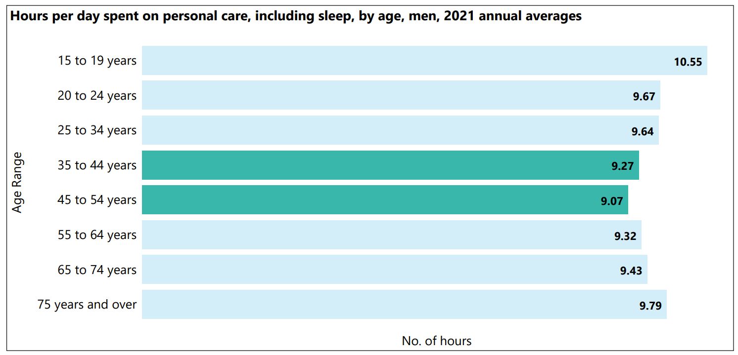Bar graph showing the no. of hours per day spent on personal care, by age group, for men, for 2021 - annual averages. Sourced from the American Time Use survey 2021 by the US Bureau of Labor Statistics. Date by age group: 15 to 19 years old = 10.55 hours per day (annual average). 20 to 24 years = 9.67 hours per day. 25 to 34 years = 9.64 hours per day. 35 to 44 years 9.27 hours per day. 45 to 54 years = 9.07 hours per day. 55 to 64 years = 9.32 hours per day. 65 to 74 years = 9.43 hours per day. 75 years and over = 9.79 hours per day.