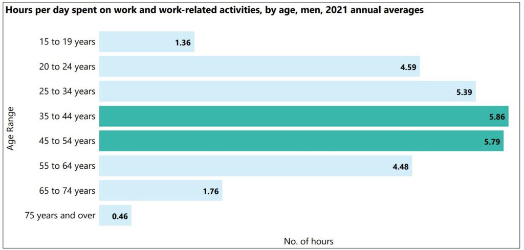 Bar graph showing the no. of hours per day spent on work and work-related activities, by age group, for men, for 2021 - annual averages. Sourced from the American Time Use survey 2021 by the US Bureau of Labor Statistics. Date by age group: 15 to 19 years old = 1.36 hours per day (annual average). 20 to 24 years = 4.59 hours per day. 25 to 34 years = 5.39 hours per day. 35 to 44 years 5.86 hours per day. 45 to 54 years = 5.79 hours per day. 55 to 64 years = 4.48 hours per day. 65 to 74 years = 1.76 hours per day. 75 years and over = 0.46 hours per day.