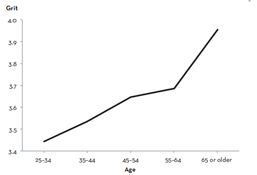 Graph from Angela Duckworth's book 'Grit' showing how grit scores increase by age range.