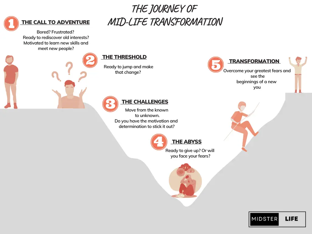 The journey of mid-life transformation: 1). The call to adventure. 2). The Threshold (ready to jump and make a change?). 3). The challenges - move from the known to the unknown. 4). The Abyss - ready to give up? Or will you face your fears? 5) Transformation - overcome your greatest fears and create a new you.