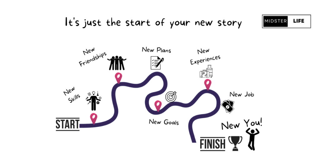 Winding road map with start and finish line. Showing the new skills, friendships, plans, experiences and new job to be found along the way to finding a new you. Heading: "It's just the start of your new story".
