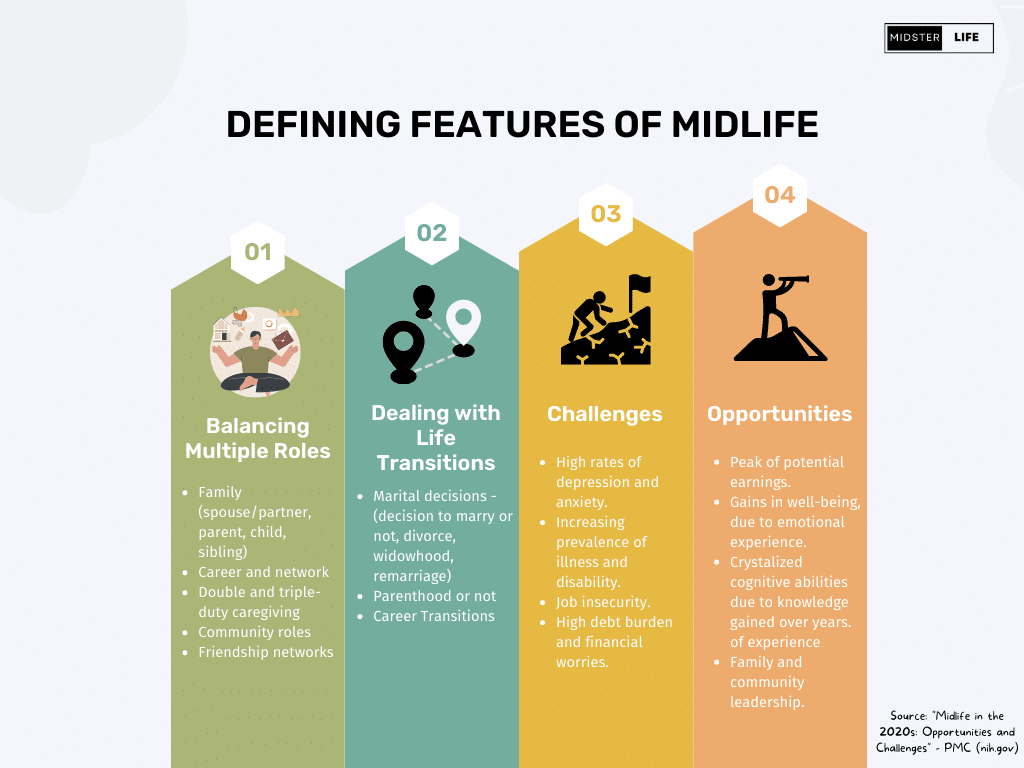 Infographic showing that those in middle age have to deal with balancing multiple roles between family and work. They often deal with significant life transitions and a number of challenges but also benefit from emotional and cognitive experience to enable them to reach peak earnings and perform leadership roles within family and community.