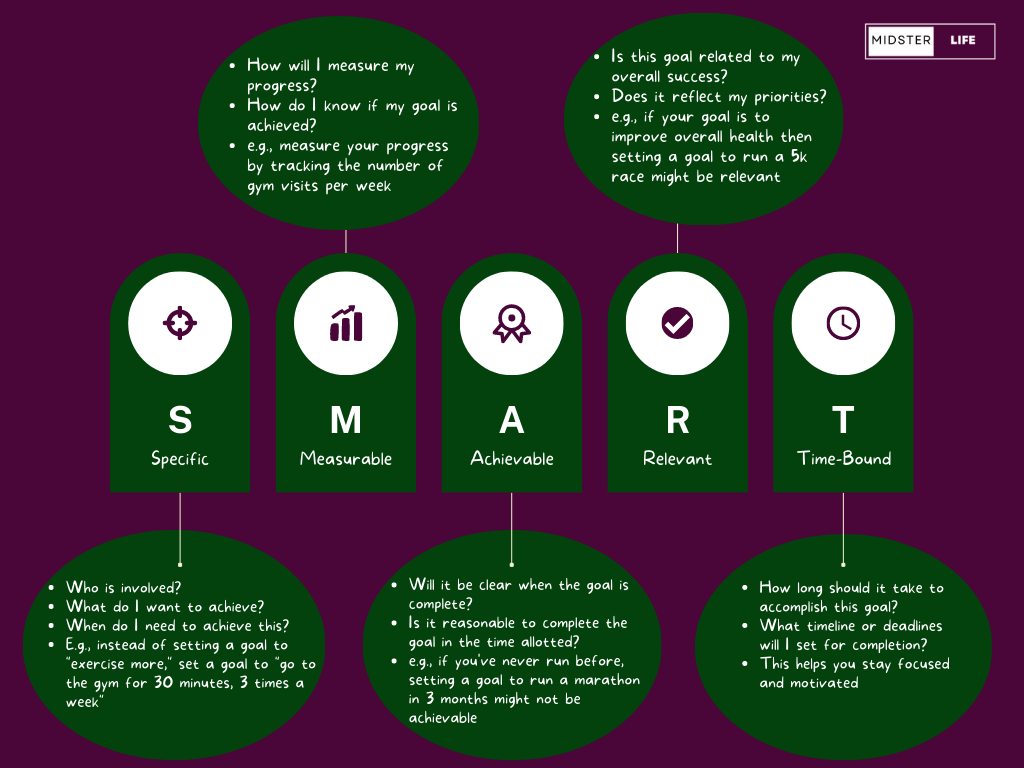 Infographic summarizing how to set SMART goals.
