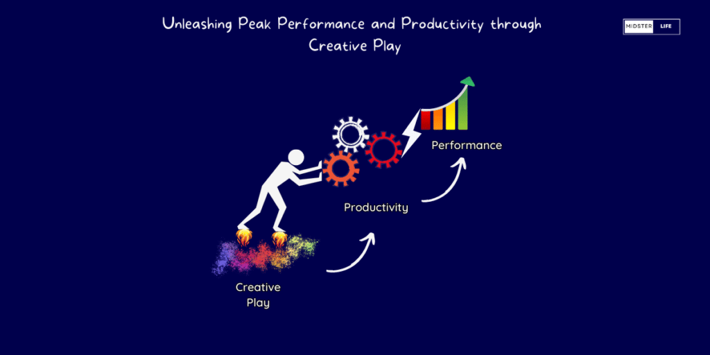 A man with rocket booster flames under his feet fueled by creative play pushing some cogs which in turn are powering productivity and performance. Signifies the Impact of Creative Play on Productivity and Performance.