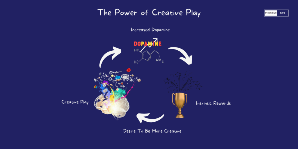 The power of creative play diagram, showing how creative play stimulates dopamine levels, which in turn creates intrinsic rewards that motivate you to repeat the activity.