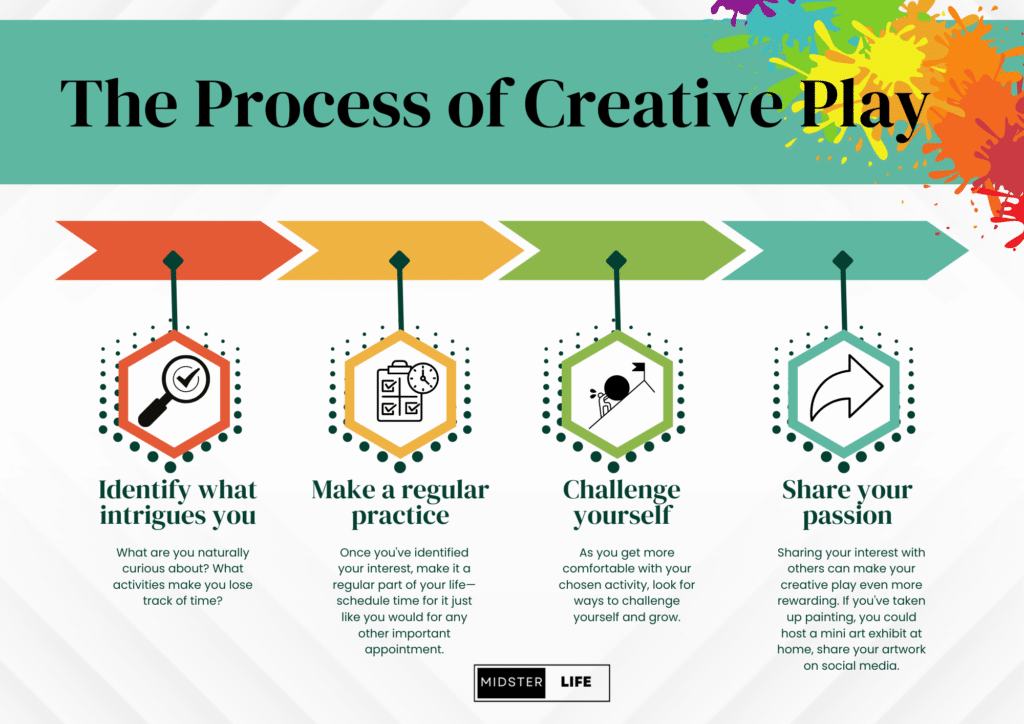 Infographic talking through the process of creative play discussed in detail within the post.