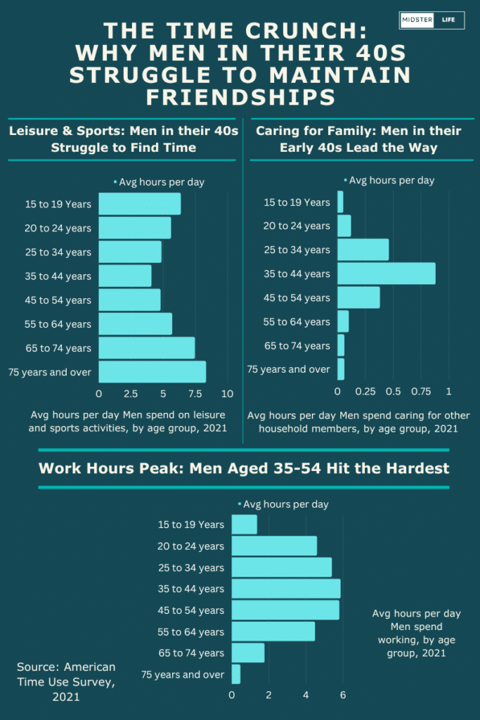 Infographic showing that predominantly men aged 25 to 54 have less Leisure time, spend more time caring for other household members and work more hours. Leaving less time for finding new buddies or maintaining friendships in your 40s.