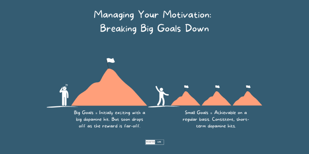 Managing Your Motivation: Breaking Big Goals Down. Illustration showing a man looking confused looking up at a large mountain, with the reward far away. Then next to this the man looks happy stood next to 3 smaller mountains, signifying the breaking down of big goals.