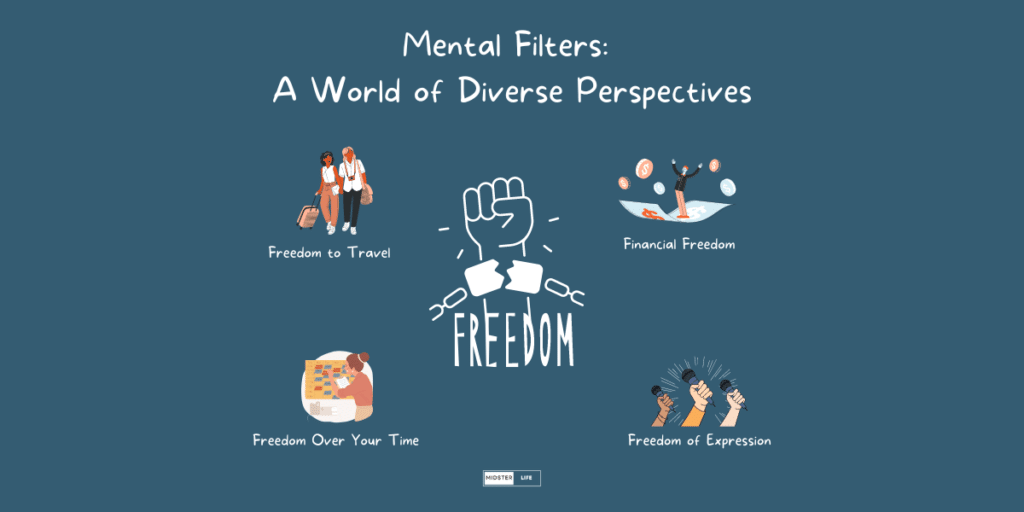 Mental Filters: A World of Diverse Perspectives. Iluustratration showing how the word freedom can take on different meanings to different individuals e.g. Freedom to travel, financial freedom, freedom of speech or freedom to manage your own schedule.